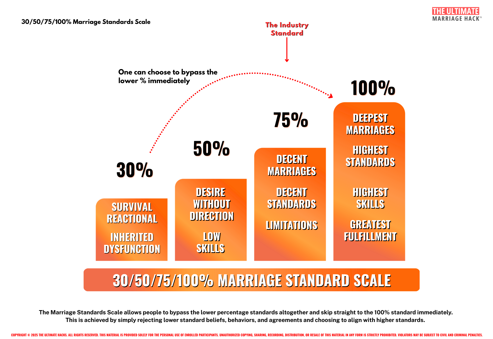 Visual diagram of the 30/50/75/100% Marriage Standard Scale where people can skip straight to the top 100%