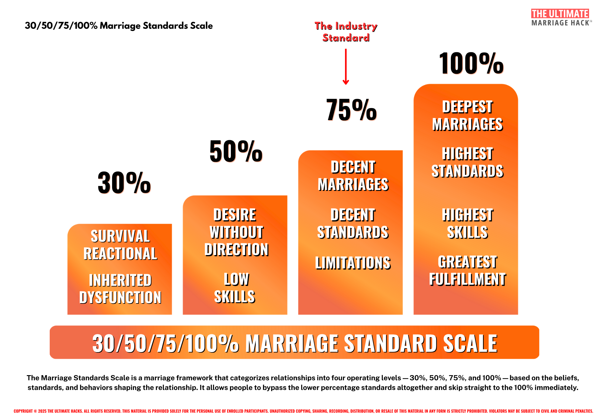 Marriage Standards Scale illustrating the 30%, 50%, 75%, and 100% standards of marriage