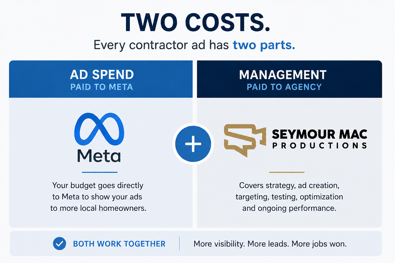 Diagram showing contractor Meta ad costs split between ad spend paid to Facebook and agency management fees
