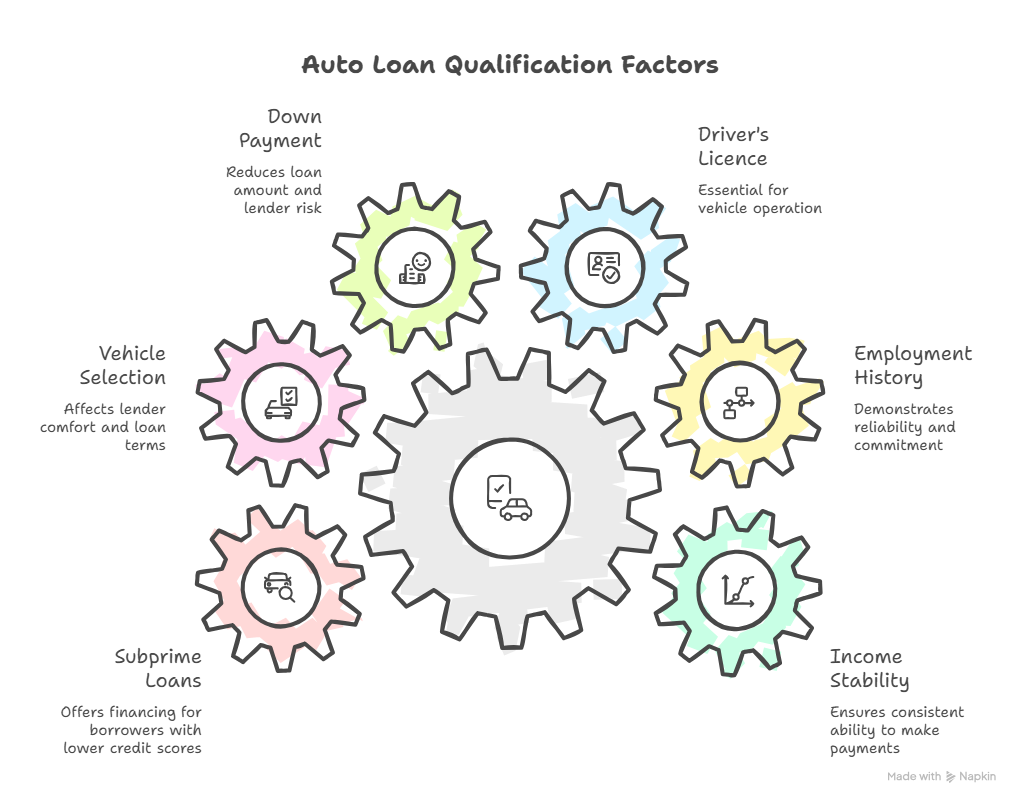 Infographic showing key auto loan qualification factors including down payment, driver’s licence, employment history, income stability, vehicle selection, and subprime loan options displayed as interconnected gears.