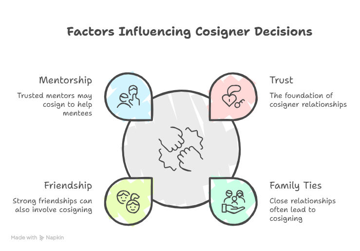 Infographic titled “Factors Influencing Cosigner Decisions” illustrating mentorship, trust, friendship, and family ties as the main reasons someone may cosign a loan, shown with icons representing supportive relationships.