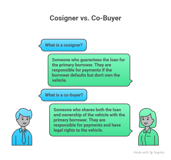 Infographic titled “Cosigner vs. Co-Buyer” explaining the difference between a cosigner who guarantees loan payments without owning the vehicle and a co-buyer who shares both loan responsibility and vehicle ownership, illustrated with simple characters and speech bubbles.