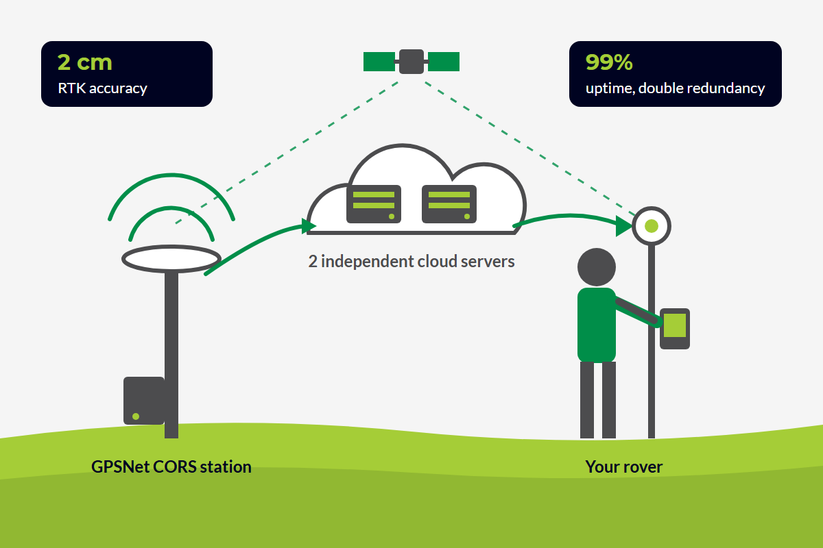 How GPSNet RTK works: CORS station sends corrections through two independent cloud servers to your GNSS rover for 2 cm accuracy