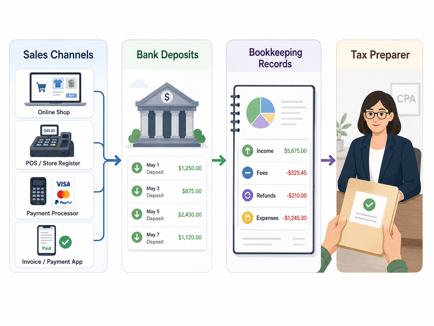 Tax-ready bookkeeping flow from sales channels to tax records