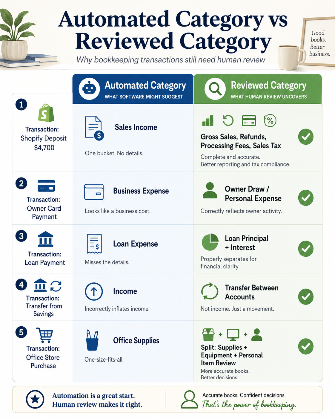 Automated bookkeeping categories compared with reviewed bookkeeping categories Automated bookkeeping categories compared with reviewed bookkeeping categories