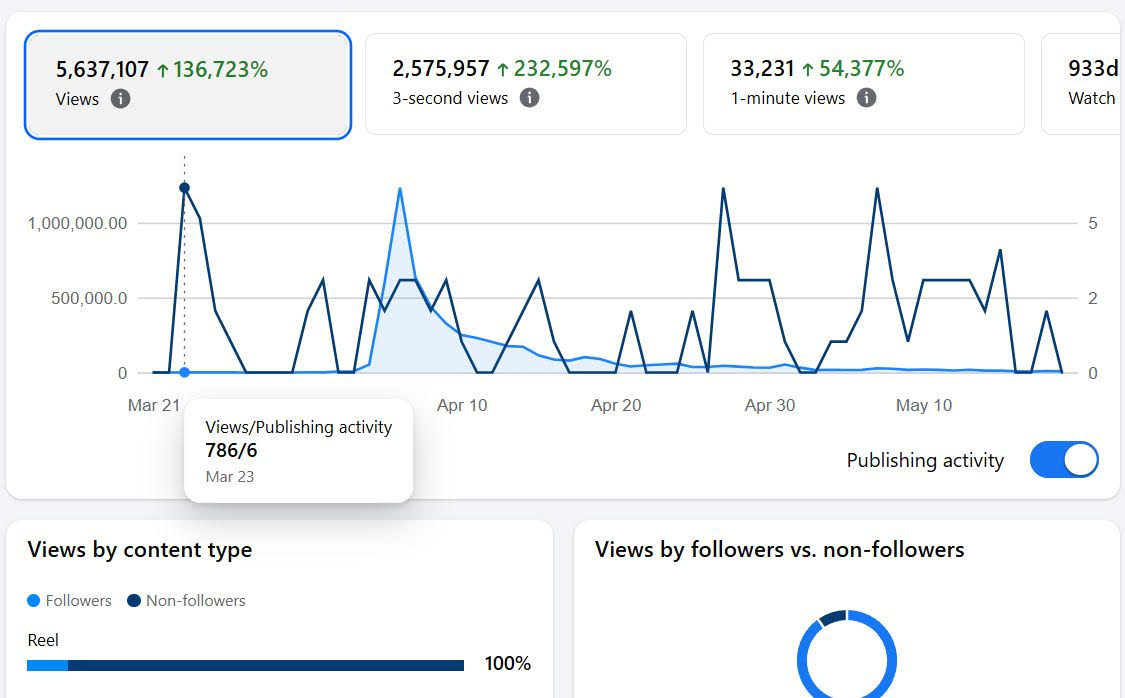 Avatar View Analytics