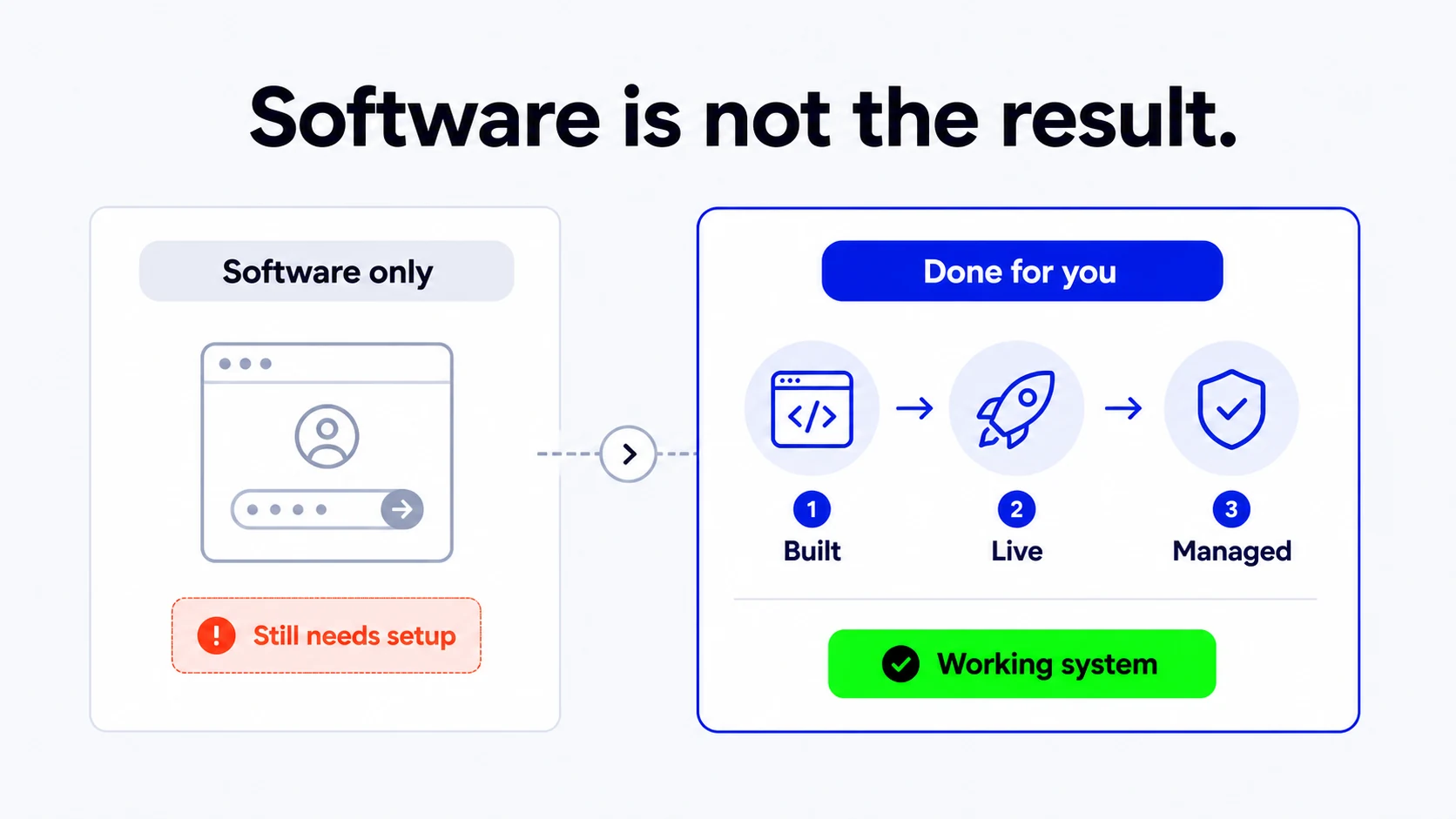 Software only still needs setup. Done for you is built, then live, then managed, and ends in a working system.