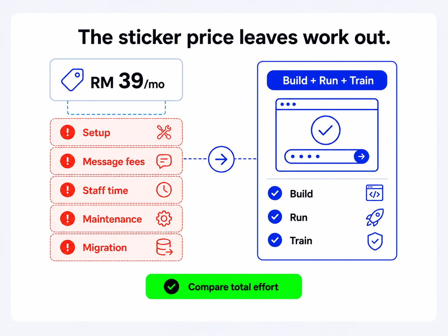 A rm 50 a month sticker price leaves out setup, message fees, staff time, maintenance and migration. Done for you covers build, run and train.