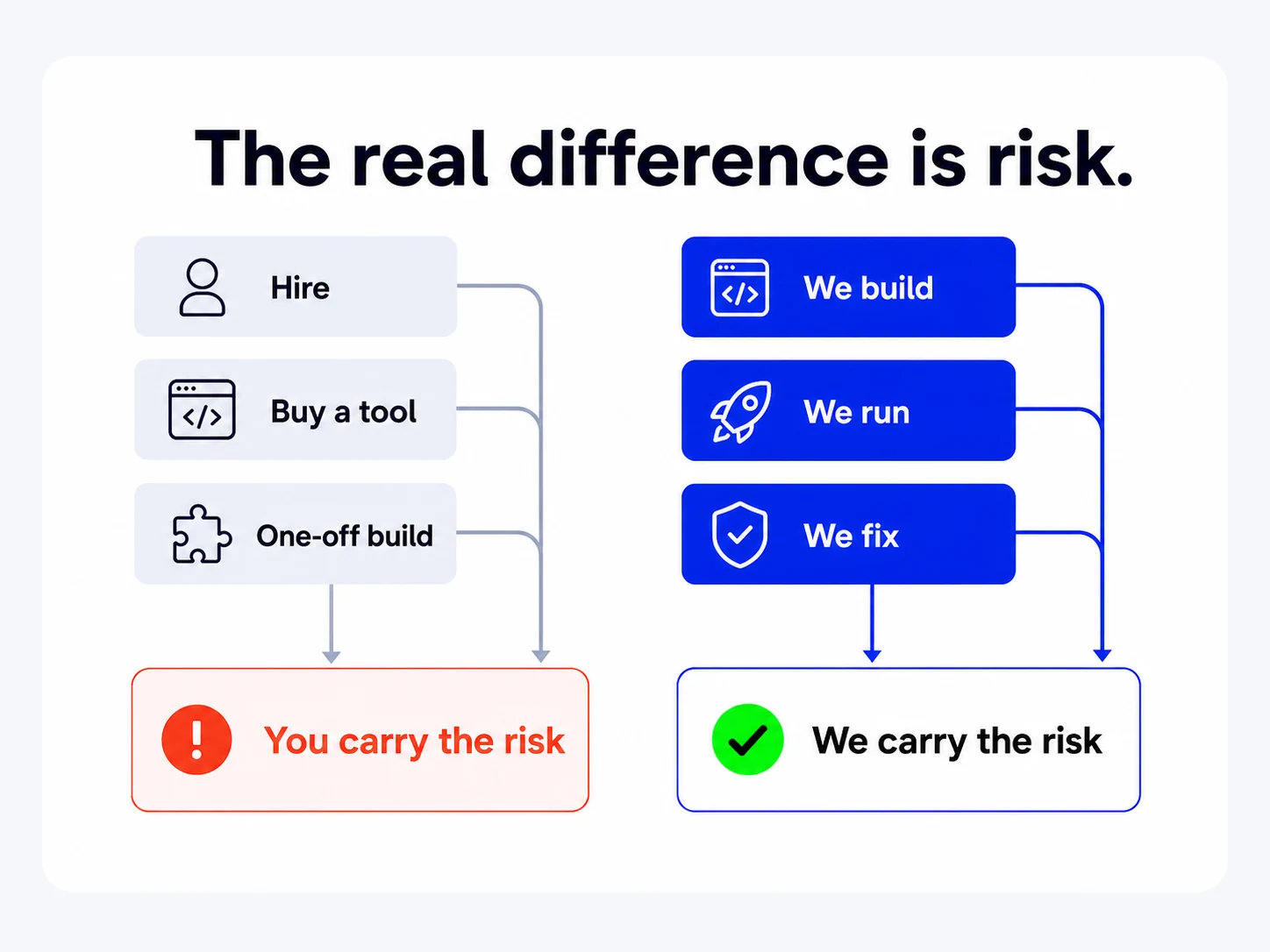 Hiring someone, buying a tool or paying for a one-off build all leave you carrying the risk. We build, we run and we fix, so we carry the risk.