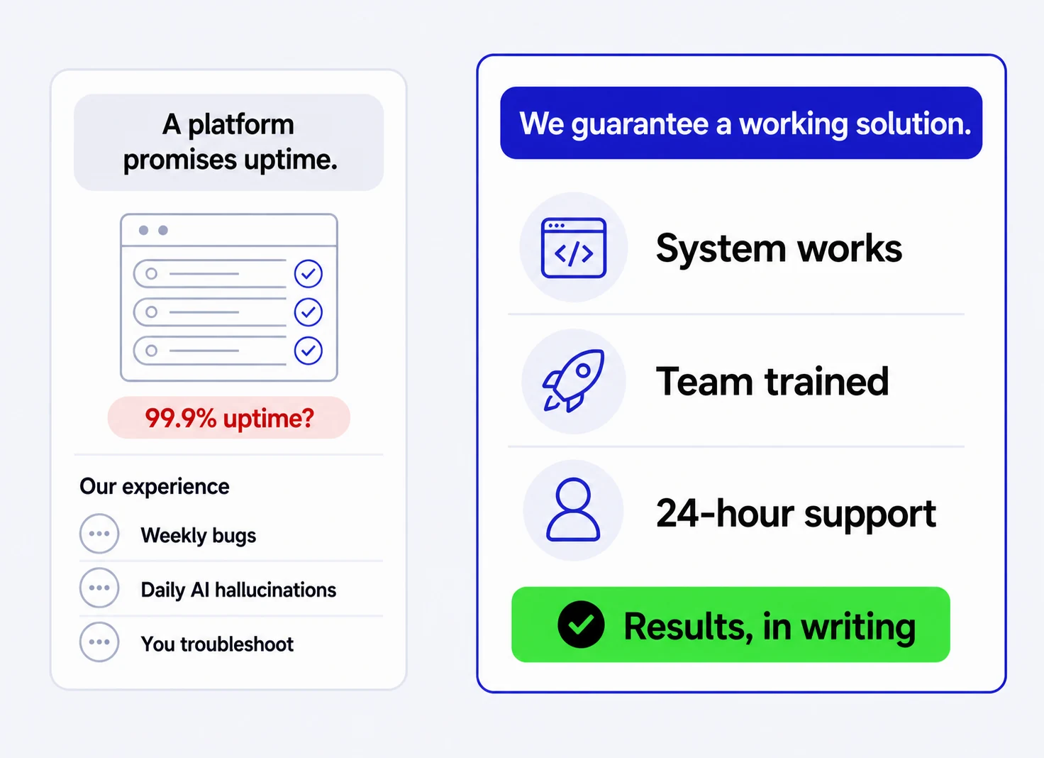 A platform promises uptime, and in practice you meet weekly bugs, daily ai hallucinations and your own troubleshooting. We guarantee a working solution: the system works, the team is trained, and support runs 24 hours. Results, in writing.