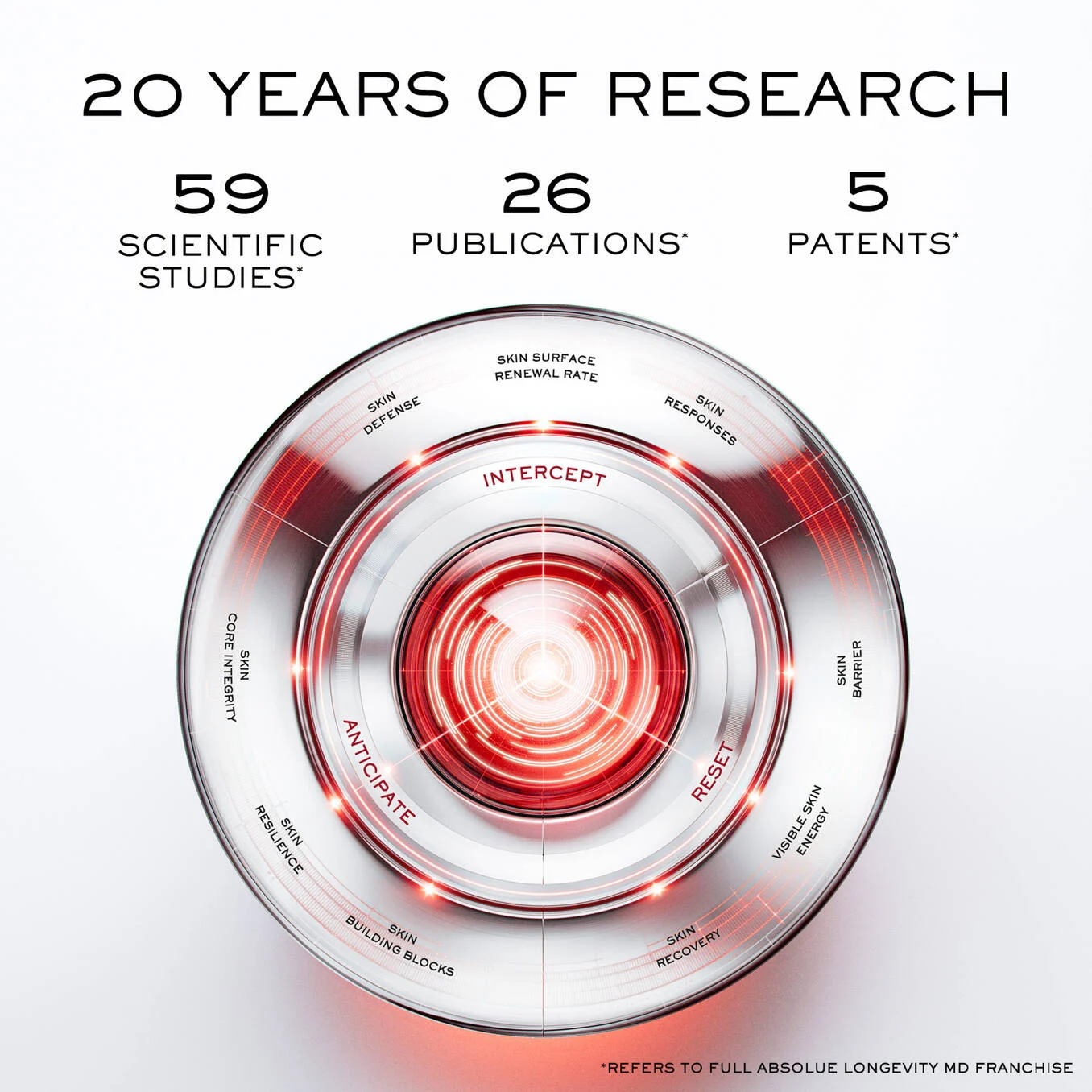 Lancome Absolue Longevity research