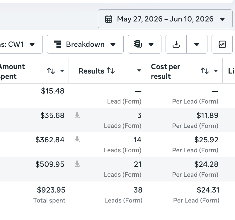 Same account after two weeks: 38 leads at $24.31 each from $923.95 spent