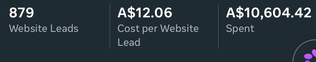 Ad account results: 879 leads at $12.06 per lead