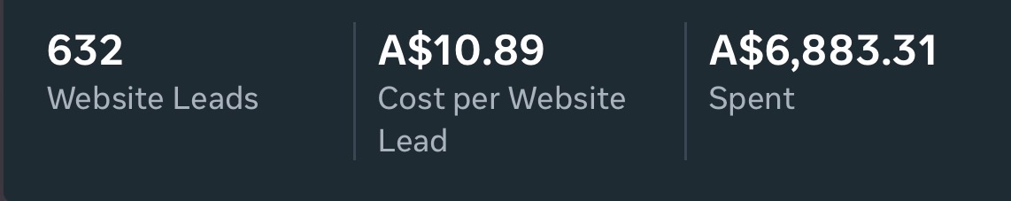 Ad account results: 632 leads at $10.89 per lead