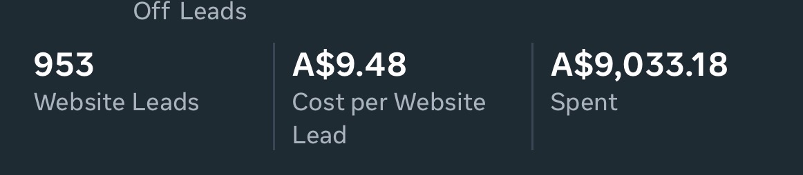 Ad account results: 953 leads at $9.48 per lead