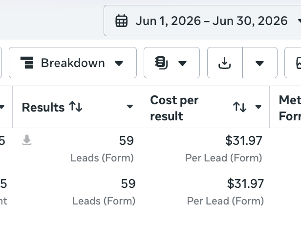 Ad account results: 59 leads in June 2026 at $31.97 per lead