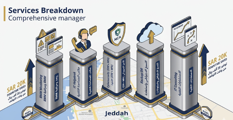 Managed IT services in Saudi Arabia including IT support, cybersecurity, backup solutions, PDPL compliance, and proactive business IT management