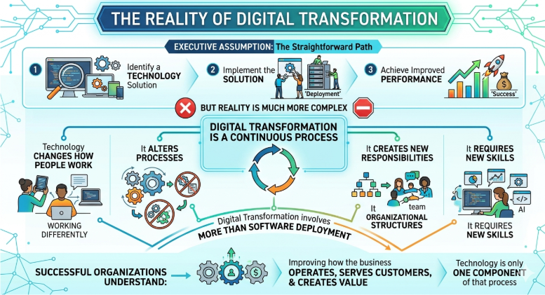 The Reality of Digital Transformation The Reality of Digital Transformation