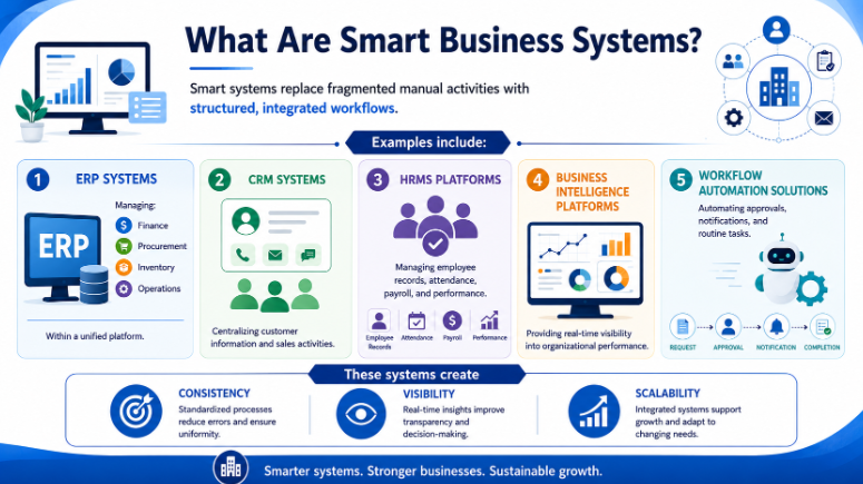 What Are Smart Business Systems?