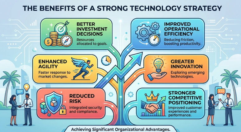 The Benefits of a Strong Technology Strategy