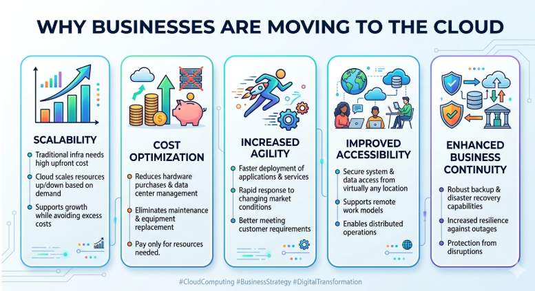 Why Businesses Are Moving to the Cloud