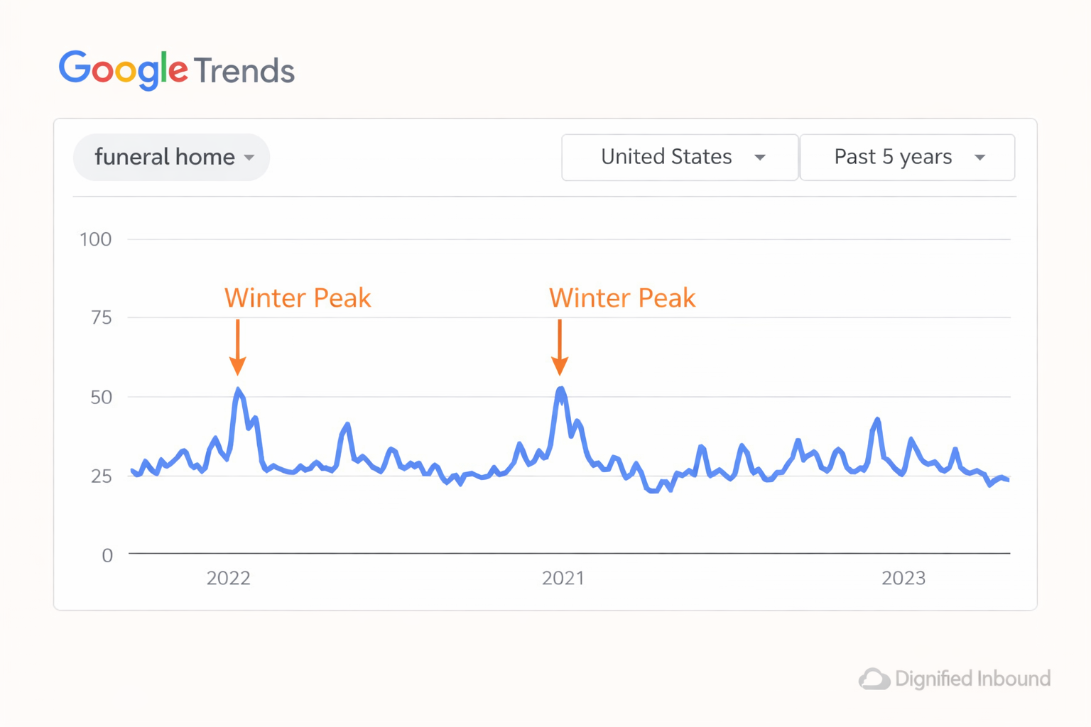 Google Trends chart showing seasonal search interest for funeral home services over two years
