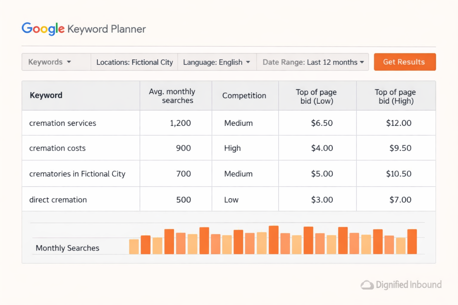 Google Keyword Planner showing monthly search volume for cremation service keywords