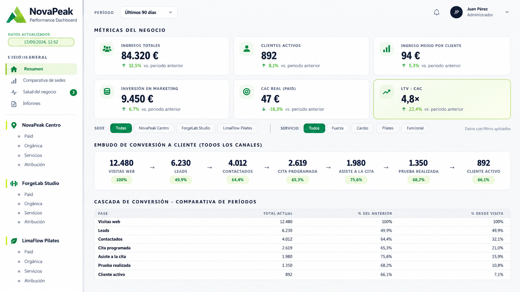 Dashboard de negocio