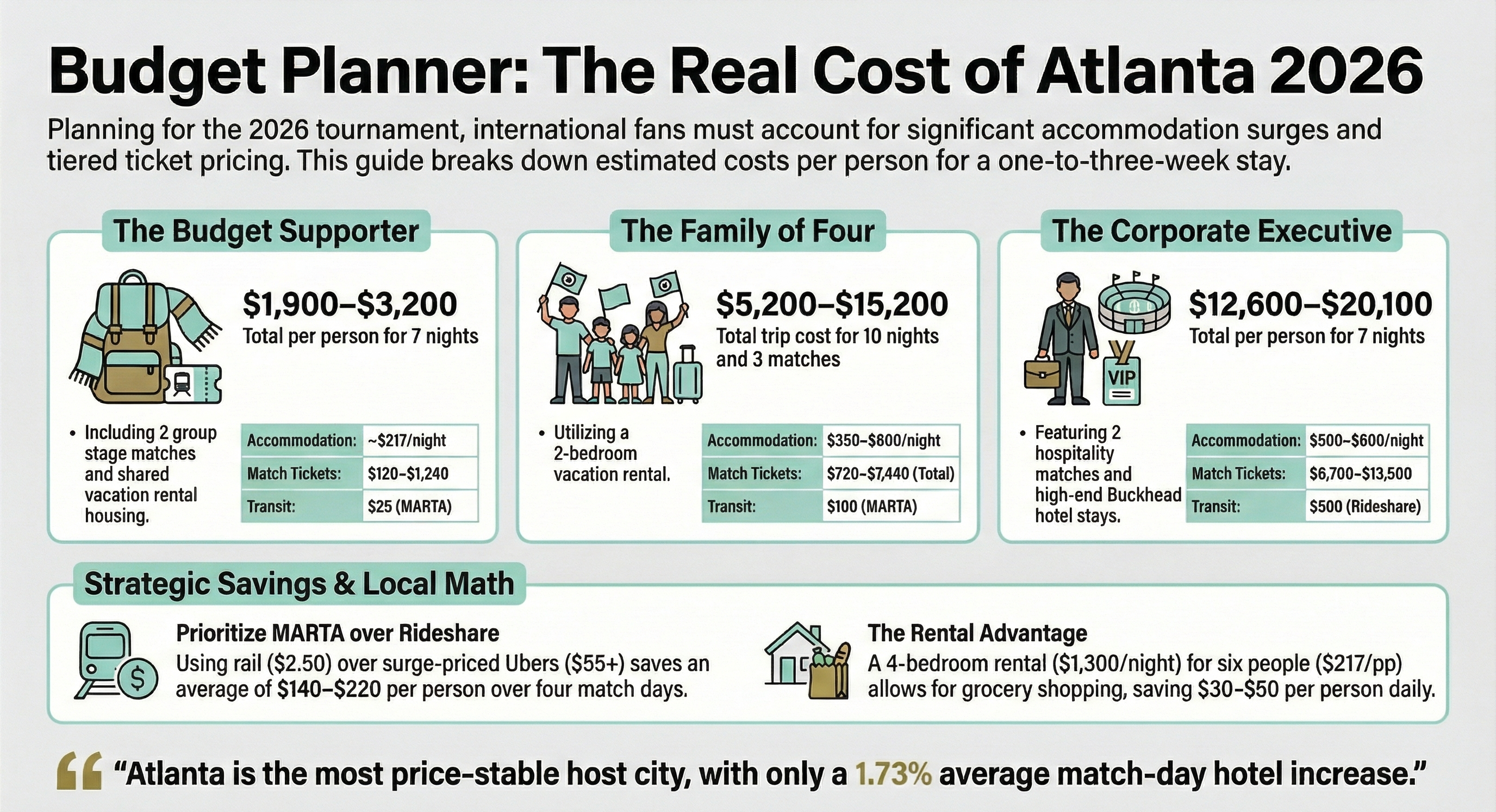 Budget Planner: What a FIFA World Cup 2026 Atlanta Trip Actually Costs