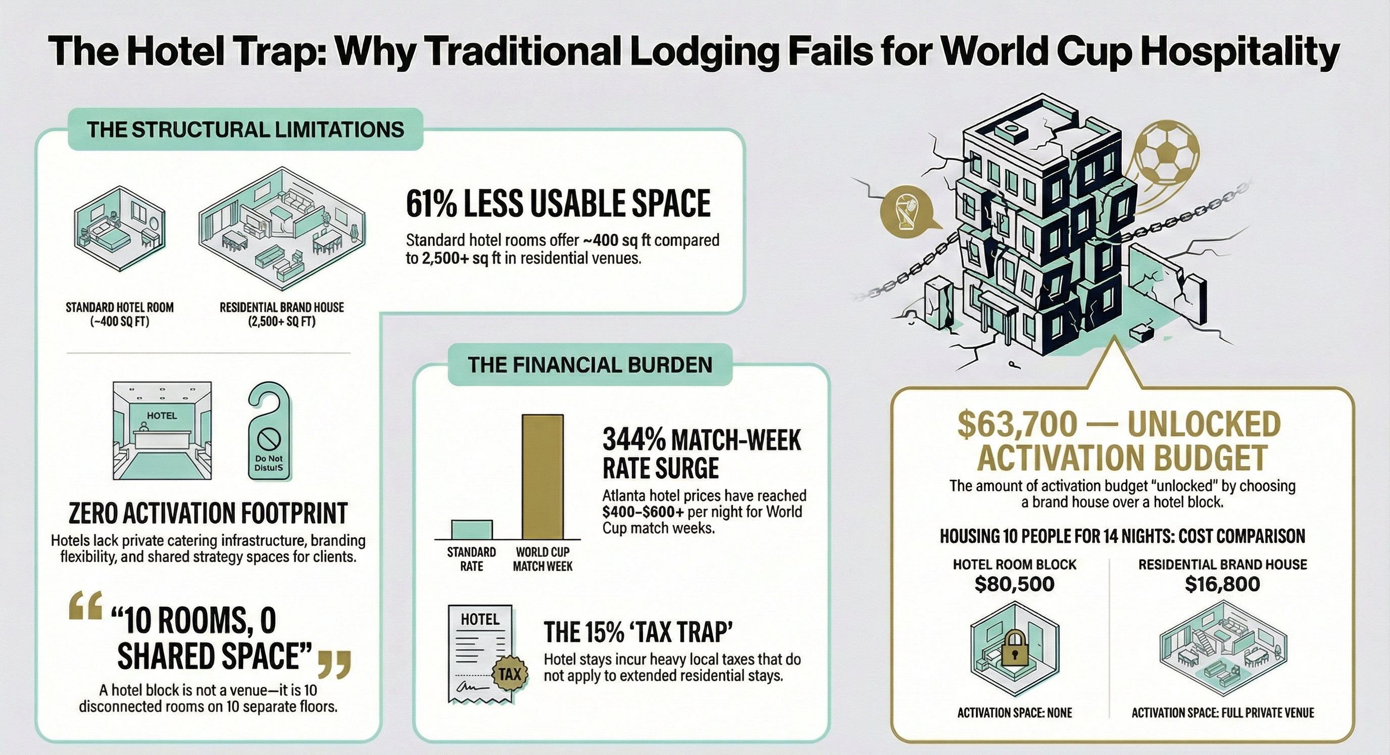 Why Hotels Don't Work for Corporate Entertainment at Scale Events