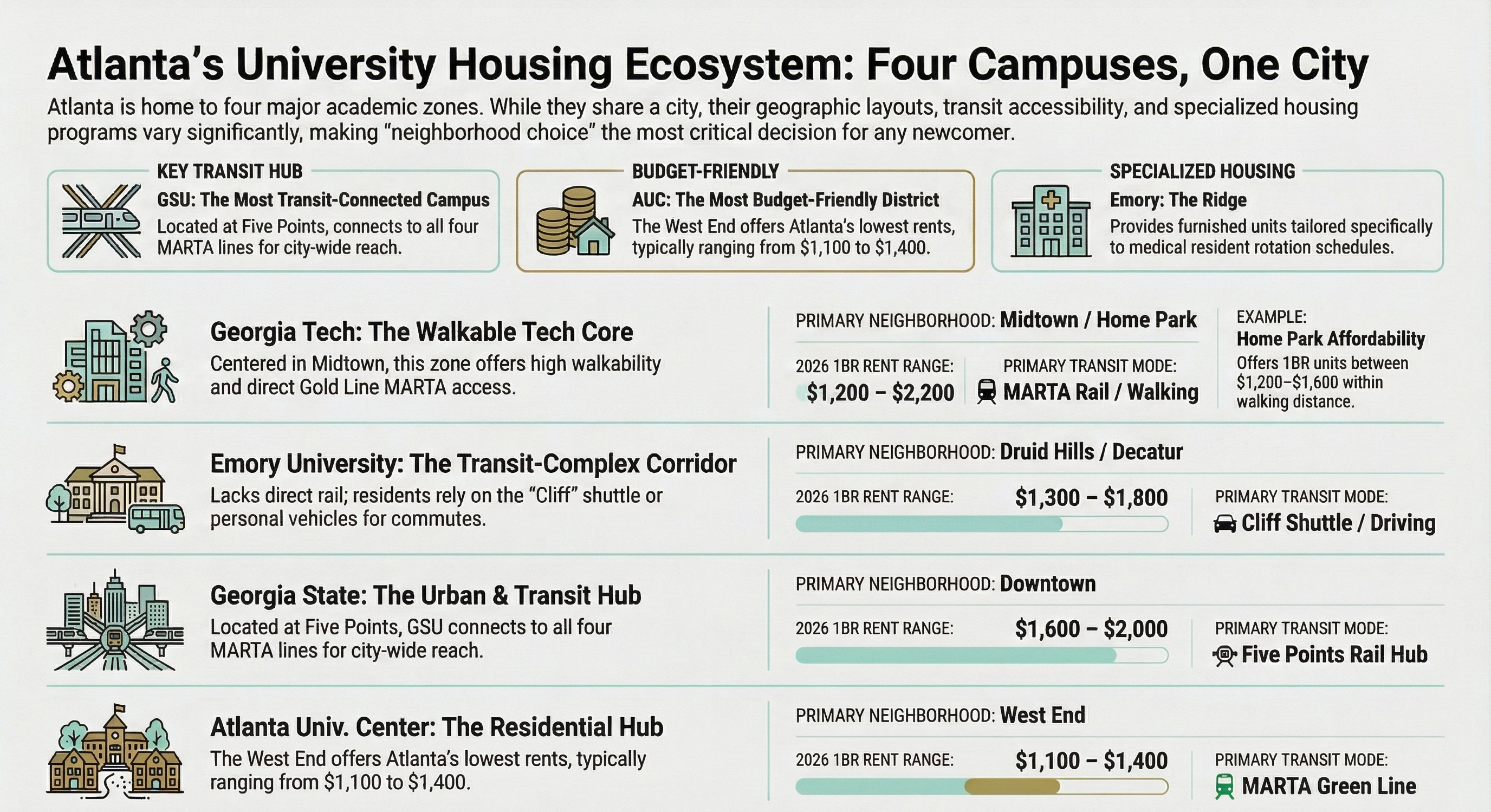 Atlanta University Housing Ecosystem