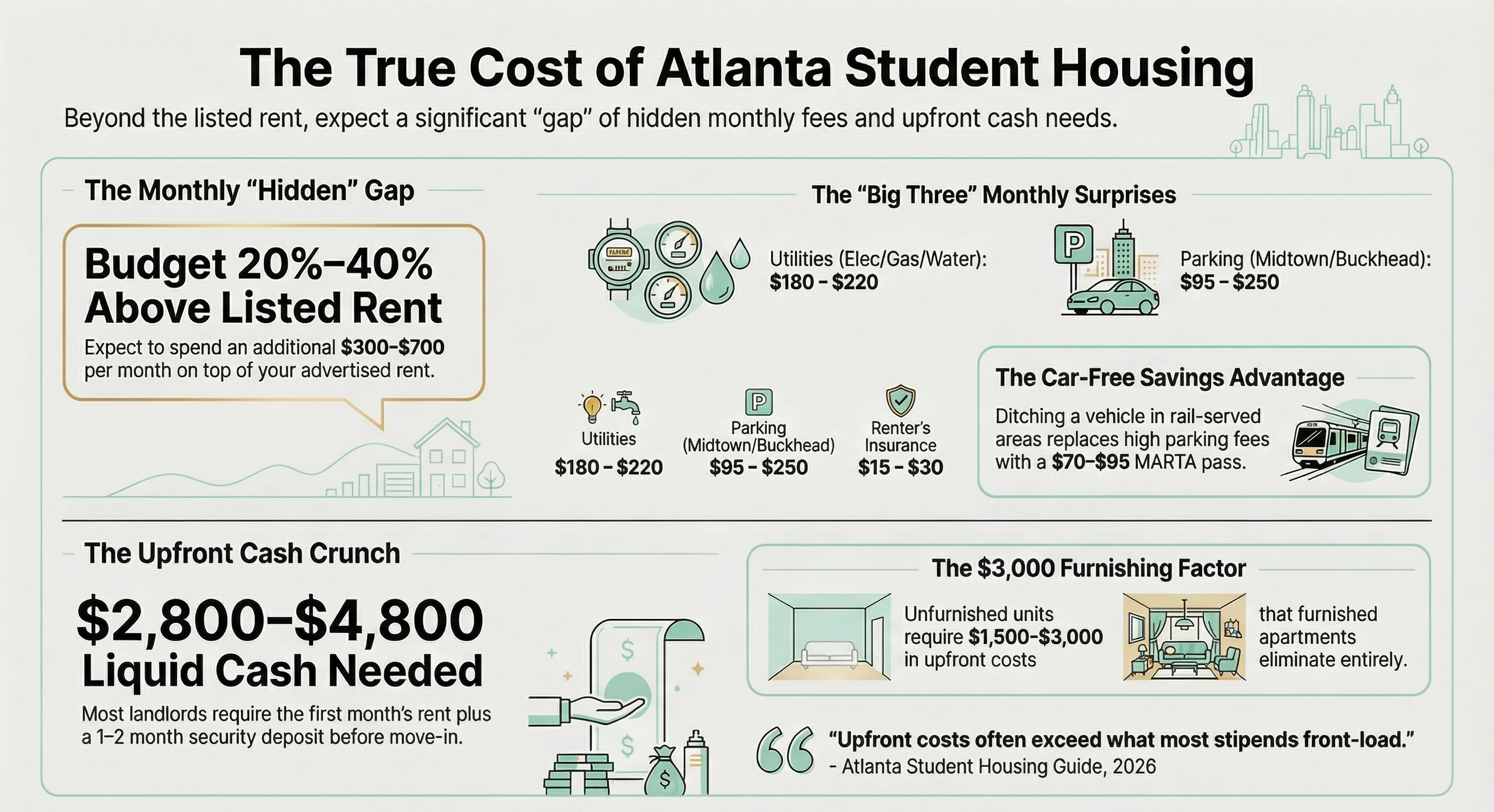 Atlanta Student Housing Costs
