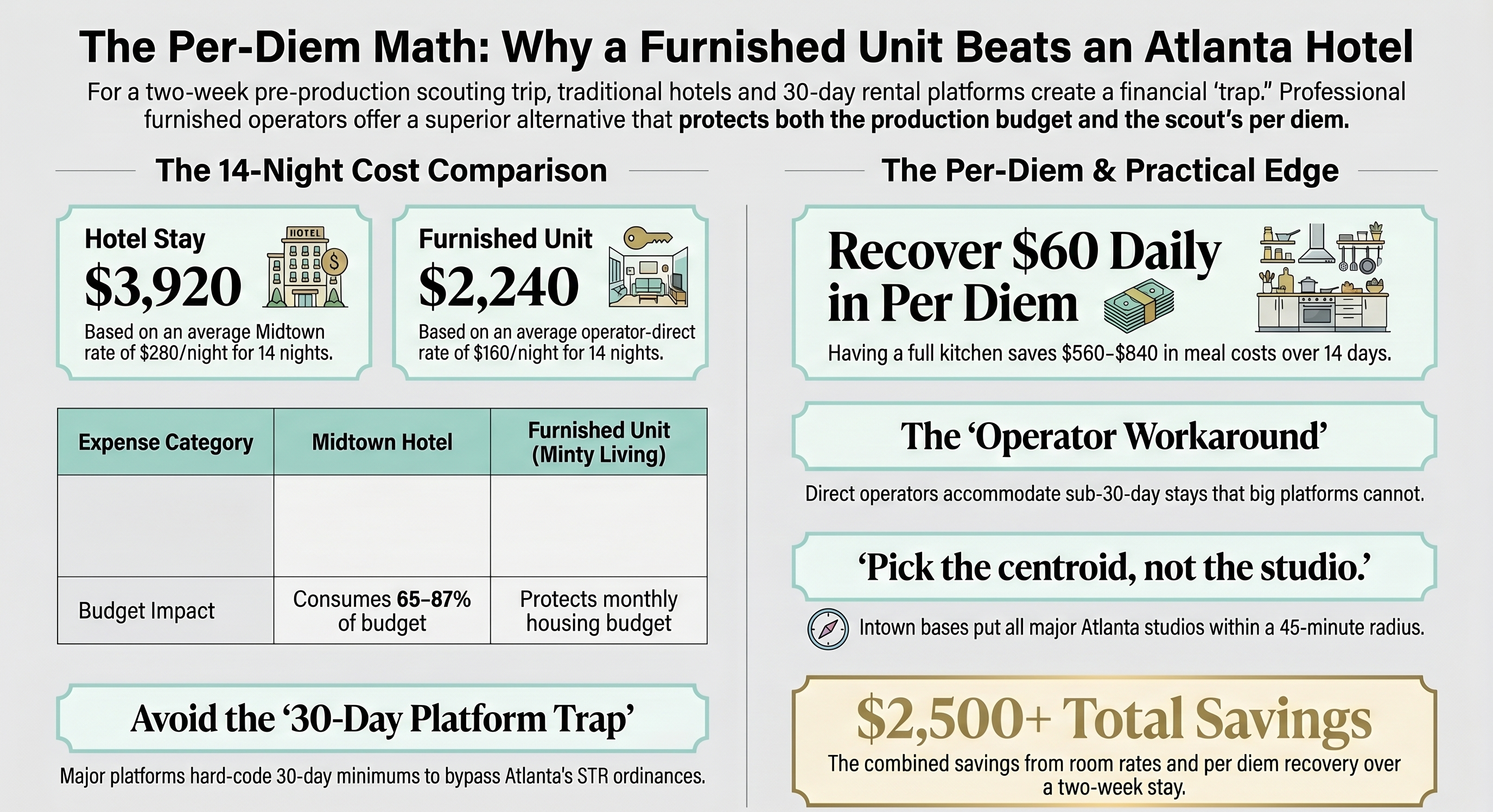 The Per-Diem Math: Why a Furnished Unit Beats a Hotel in Week Two