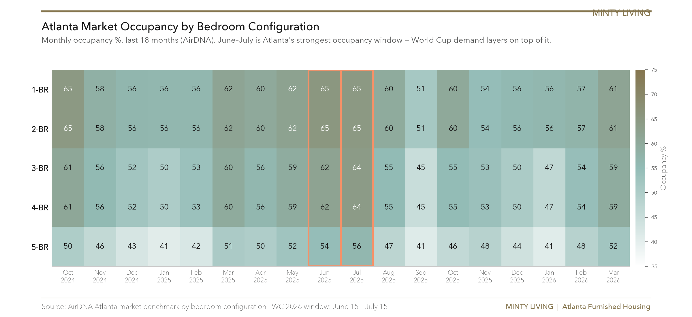 Atlanta market occupancy heatmap by bedroom configuration, last 18 months, with the 2025 World Cup window analog highlighted
