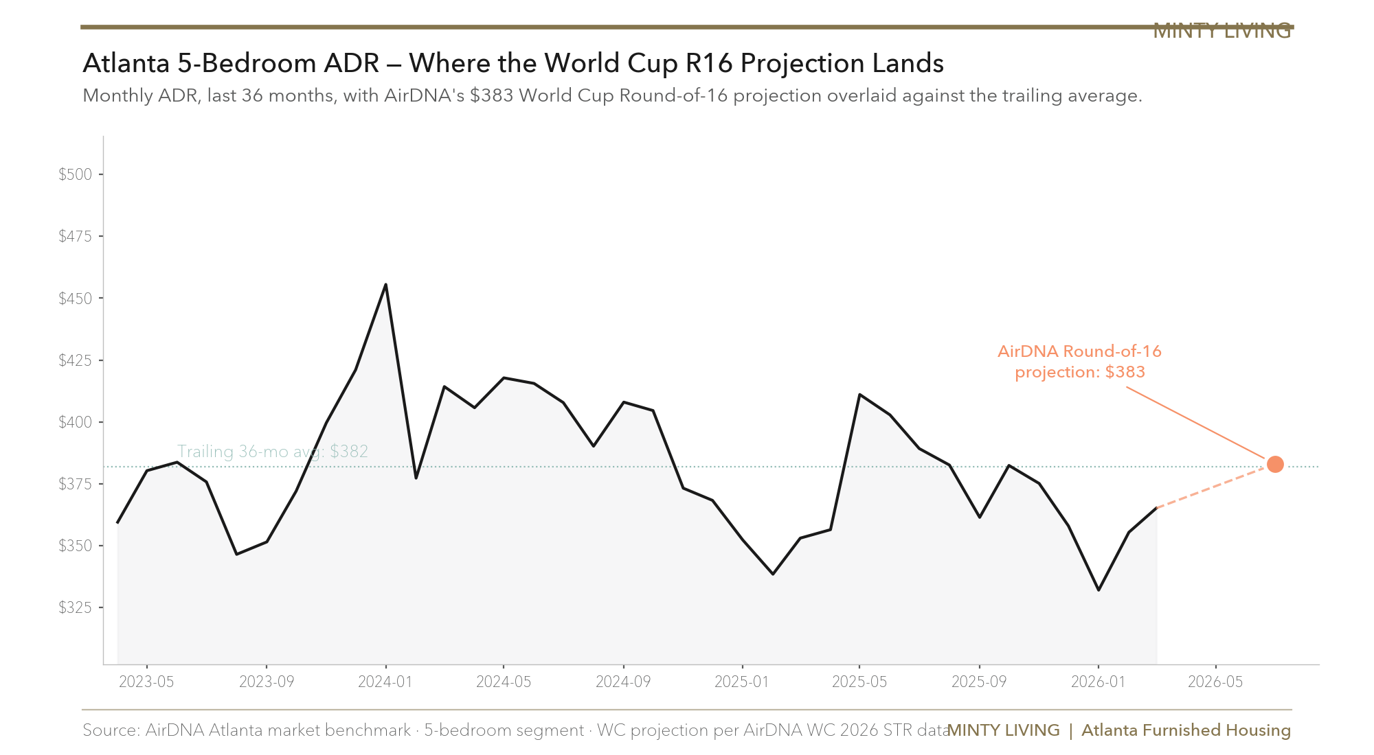 Atlanta 5-bedroom ADR trajectory with the AirDNA Round-of-16 projection of $383 overlaid against the trailing 36-month average