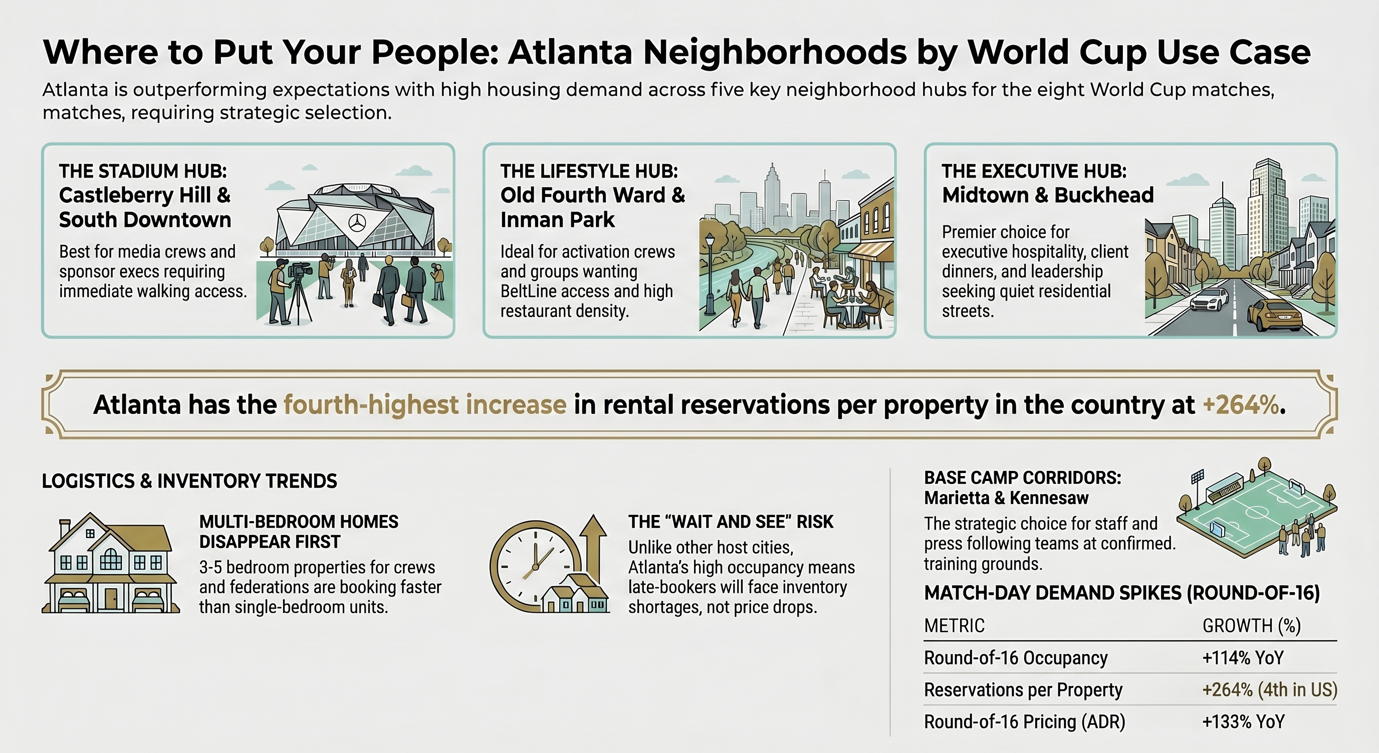 Atlanta neighborhoods mapped to World Cup housing use cases &mdash; Castleberry Hill, Inman Park, Midtown, Buckhead, and the Marietta/Kennesaw base-camp corridor