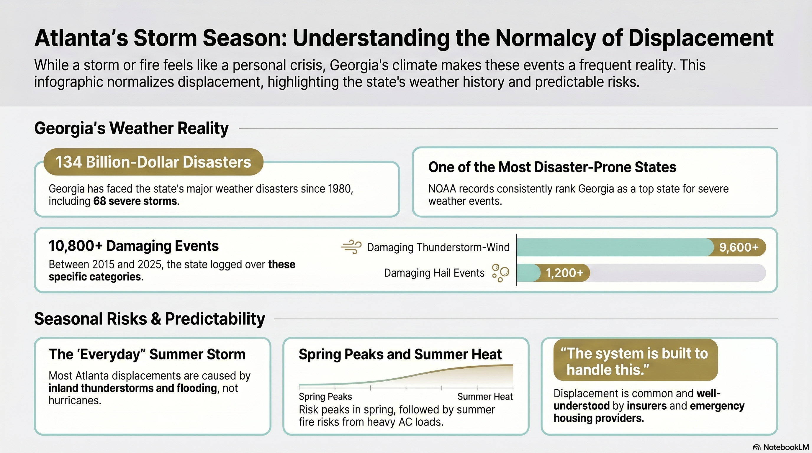 Atlanta's Storm Season