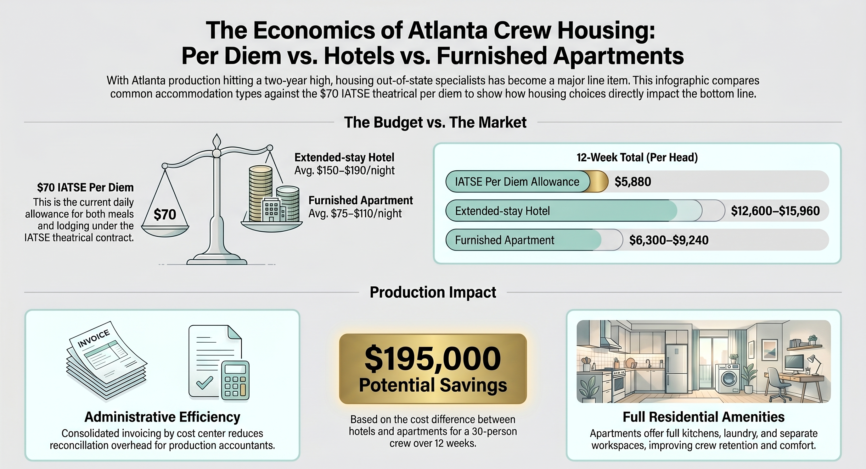 The Economics &mdash; Per diem vs. hotel vs. furnished apartment cost comparison