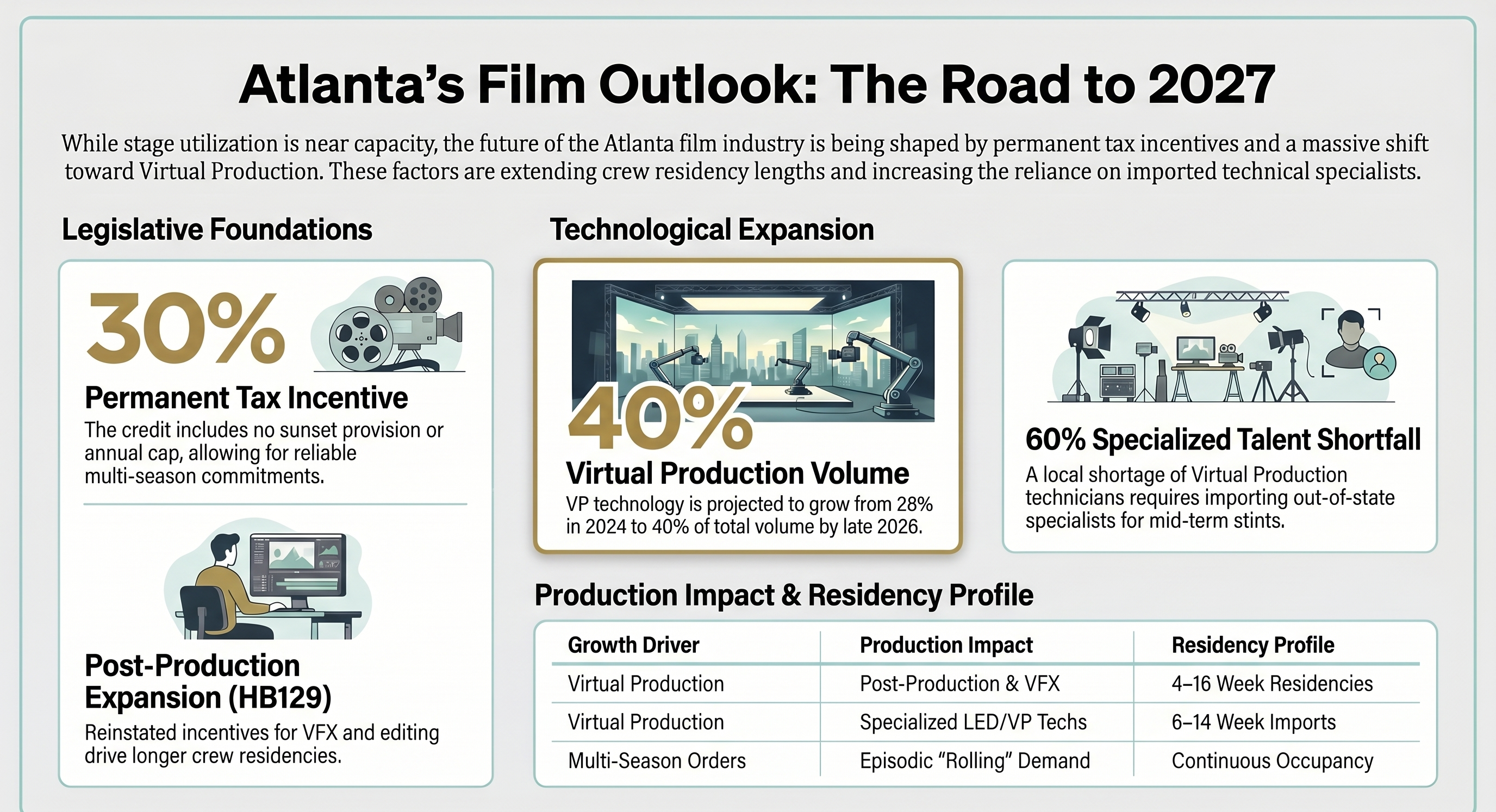 Outlook &mdash; Georgia tax credits and virtual production growth