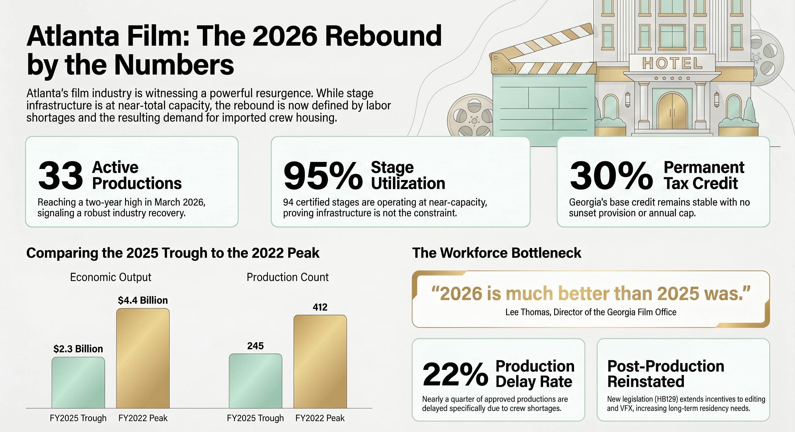The Rebound by the Numbers &mdash; Georgia film production recovery statistics