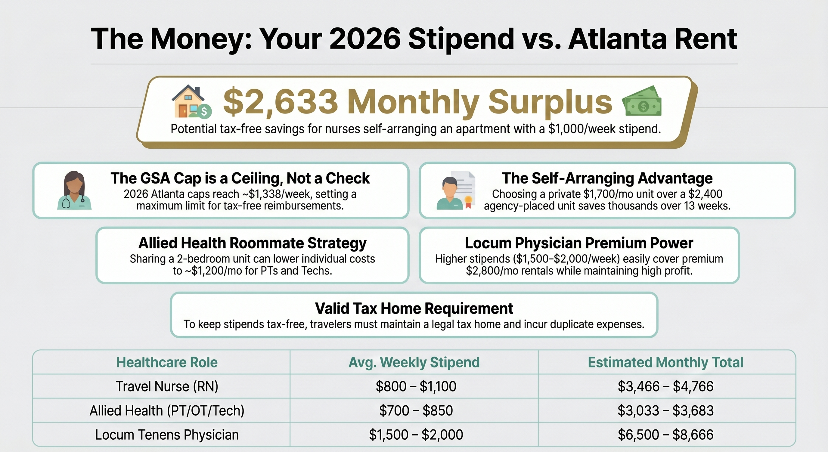 The Money &mdash; Your 2026 Stipend vs. What Atlanta Rent Actually Costs