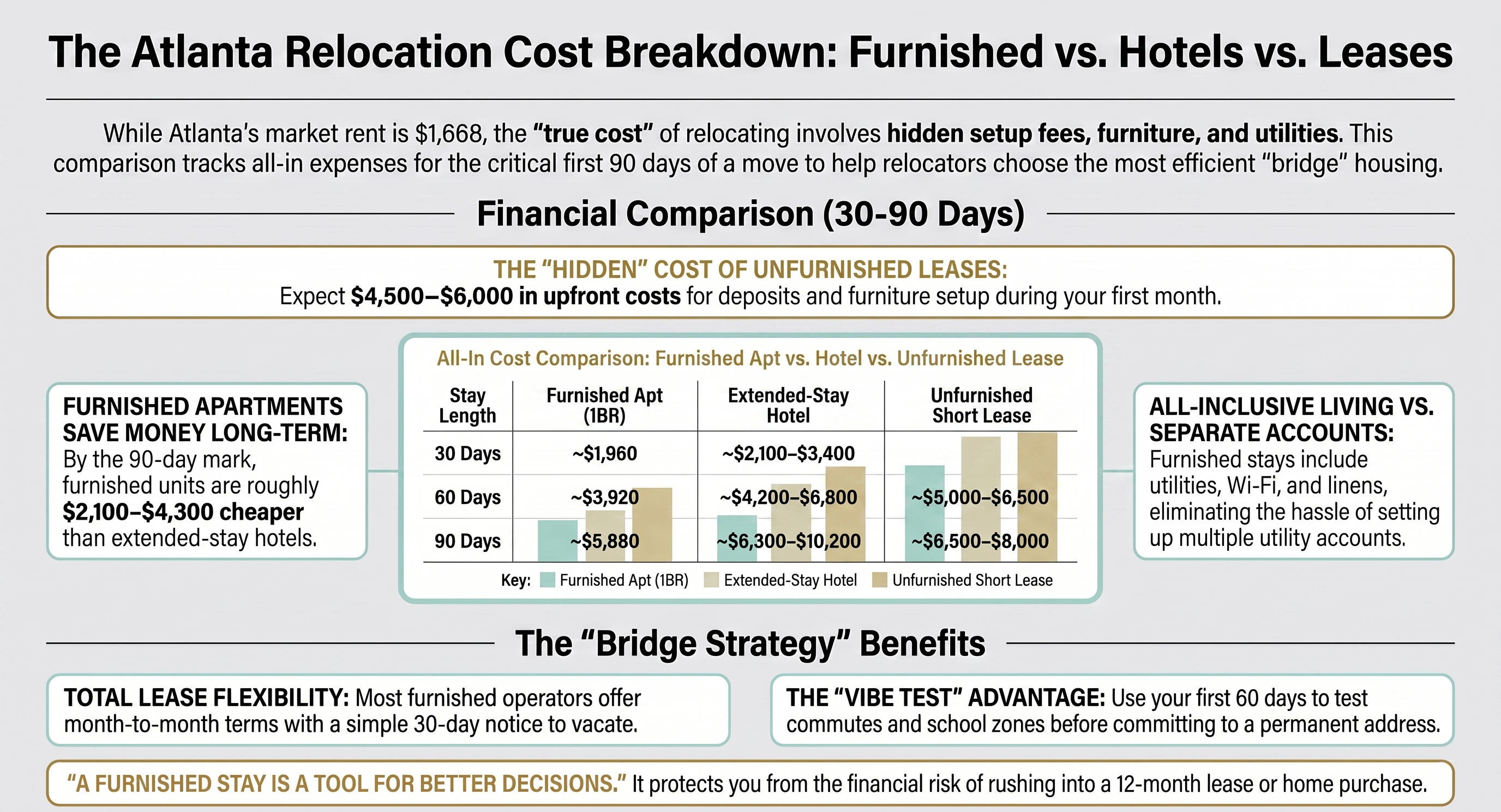 Temporary furnished housing in Atlanta vs hotels vs short-term leases: cost breakdown