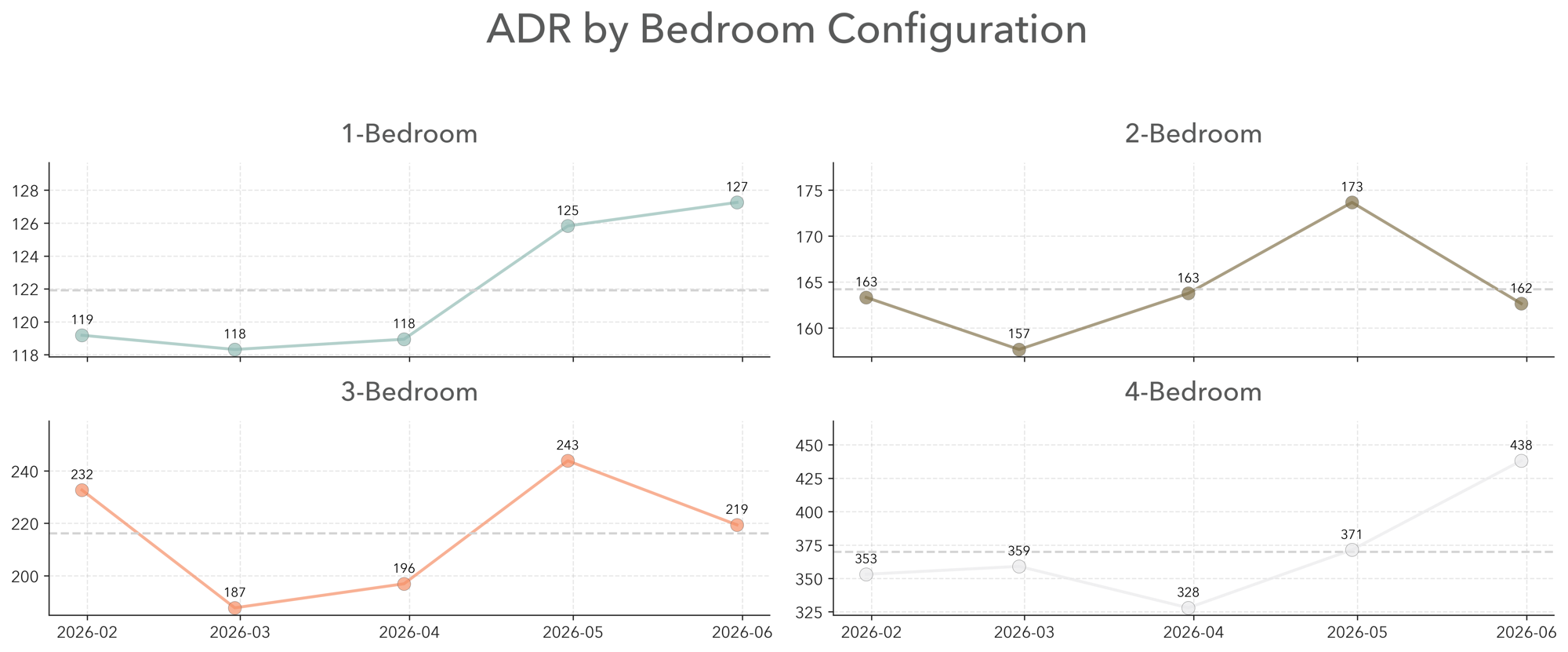 ADR by Bedroom Configuration