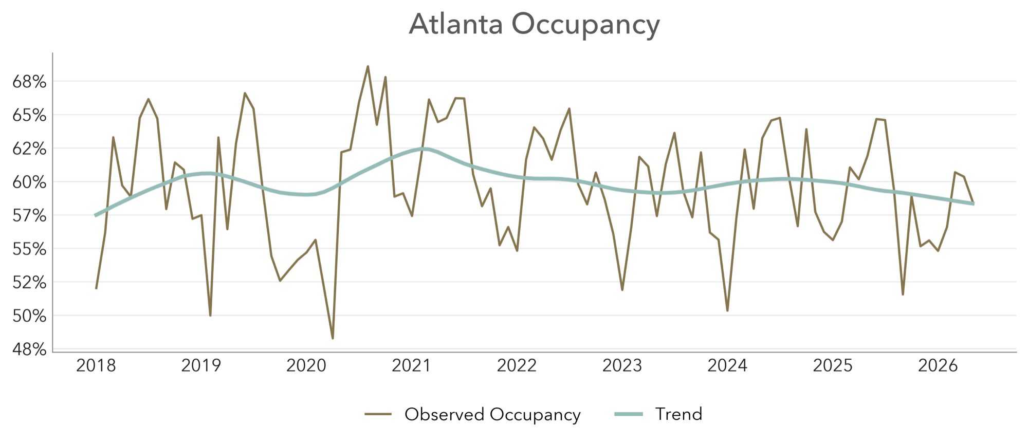 Atlanta Occupancy