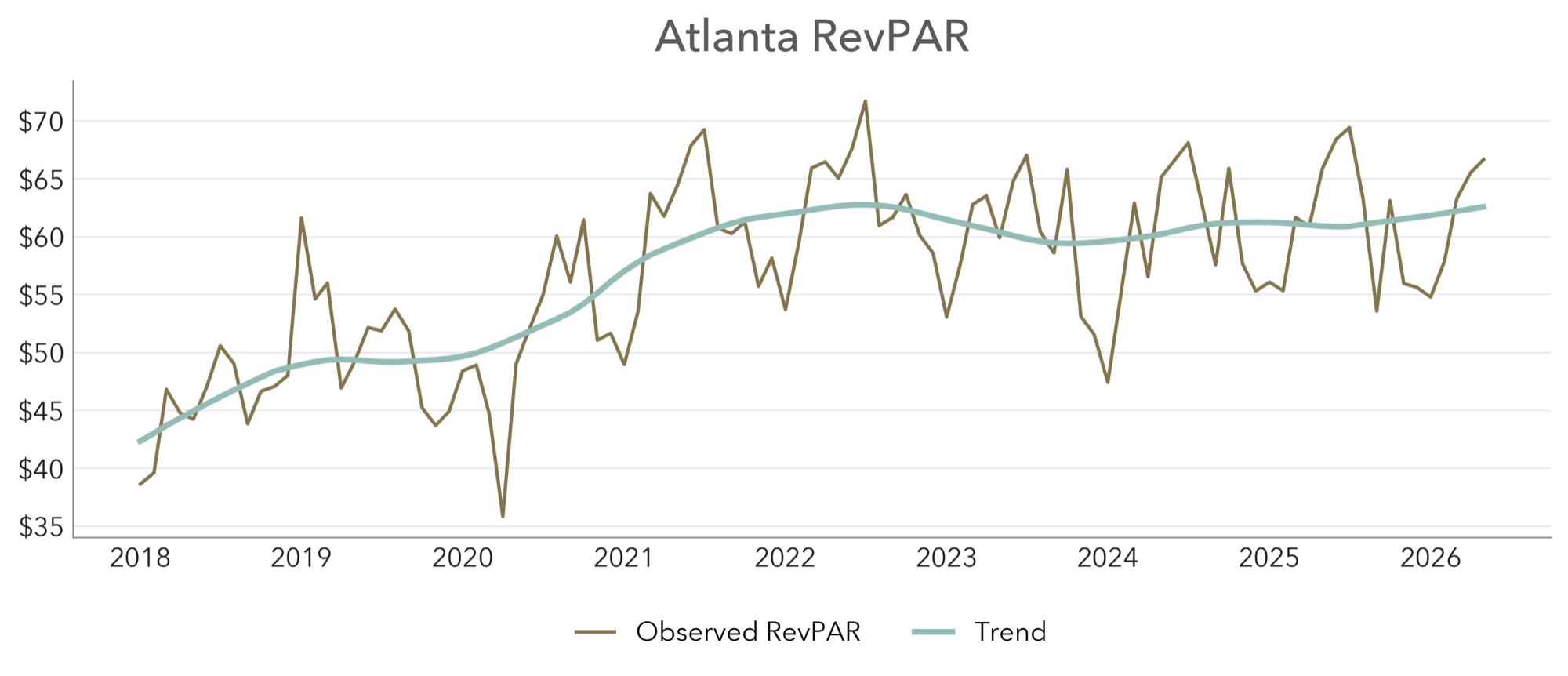 Atlanta RevPAR