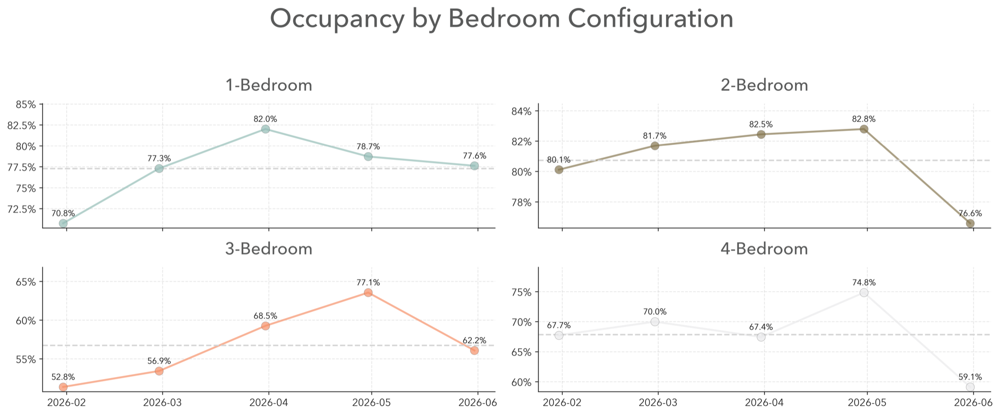 Occupancy by Bedroom Configuration