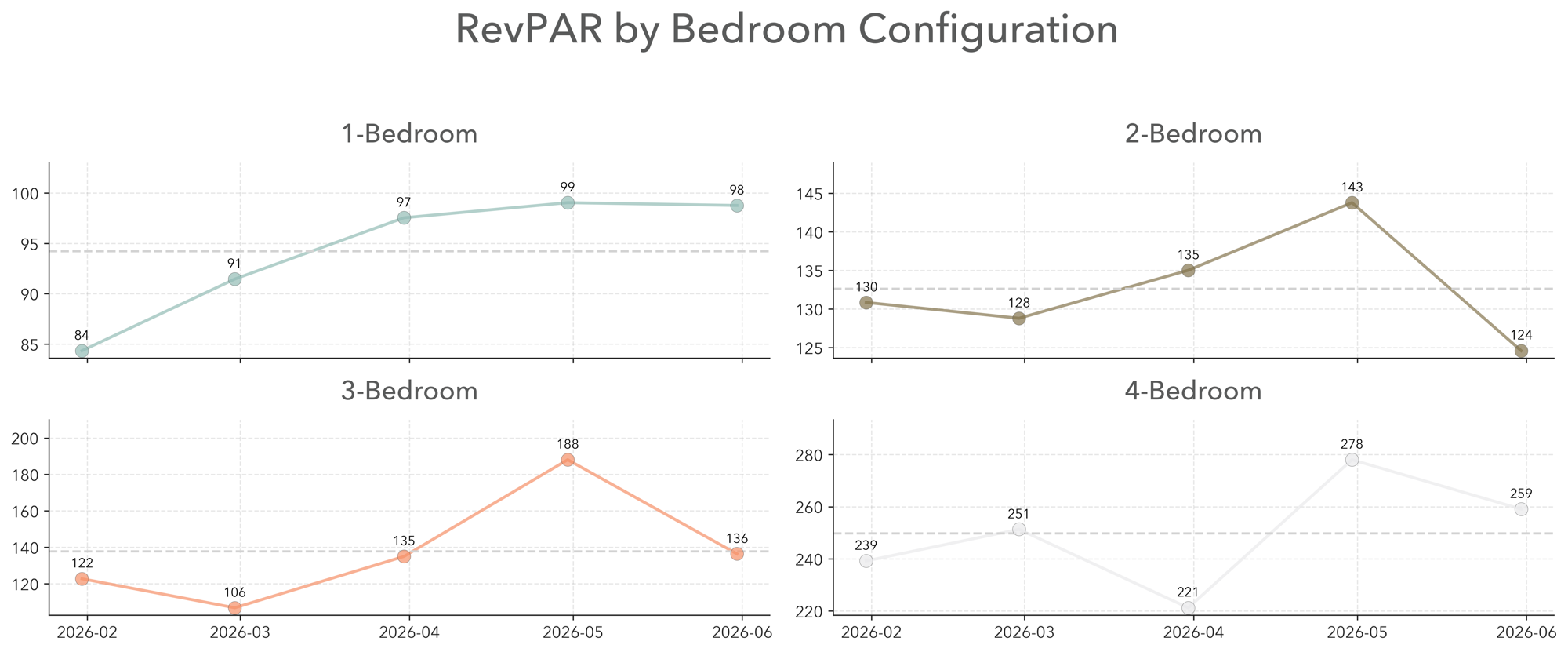 RevPAR by Bedroom Configuration