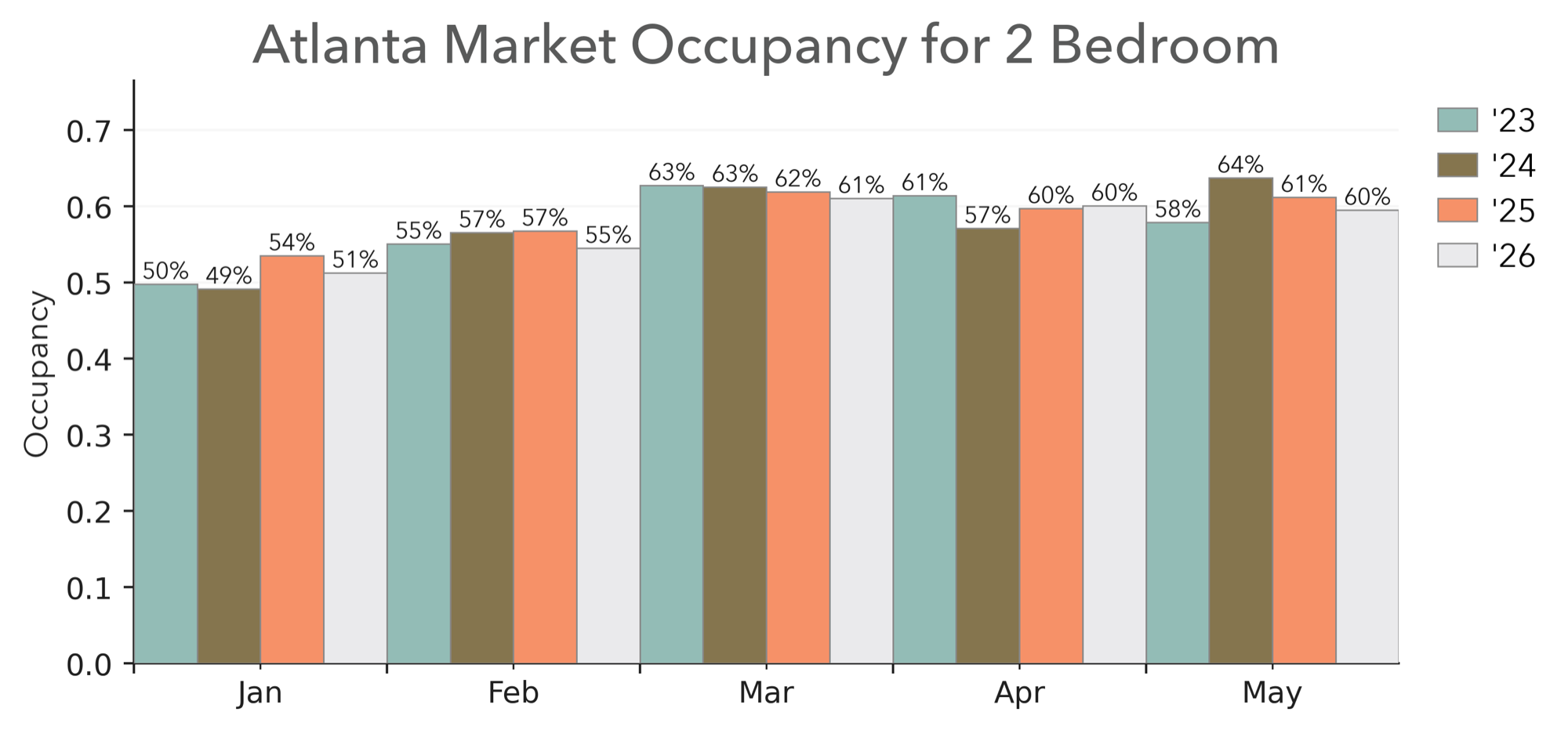 Atlanta Market 2-Bedroom Occupancy YoY
