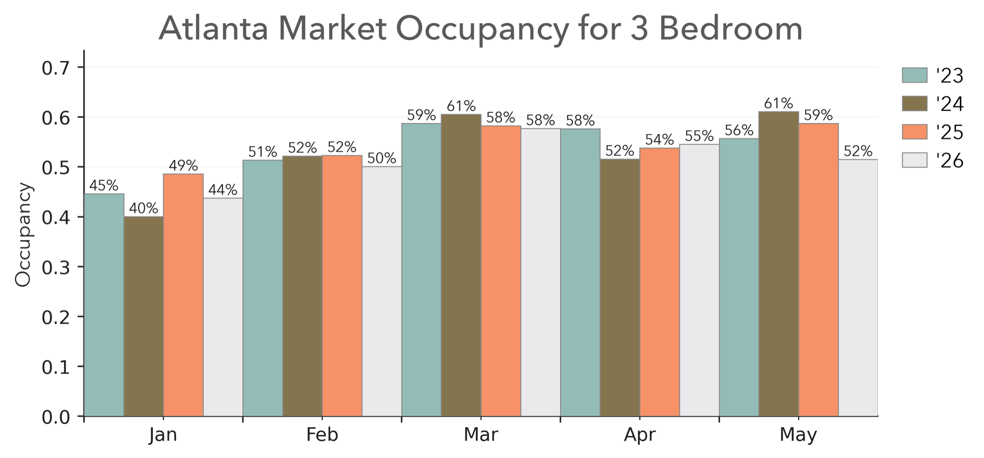 Atlanta Market 3-Bedroom Occupancy YoY