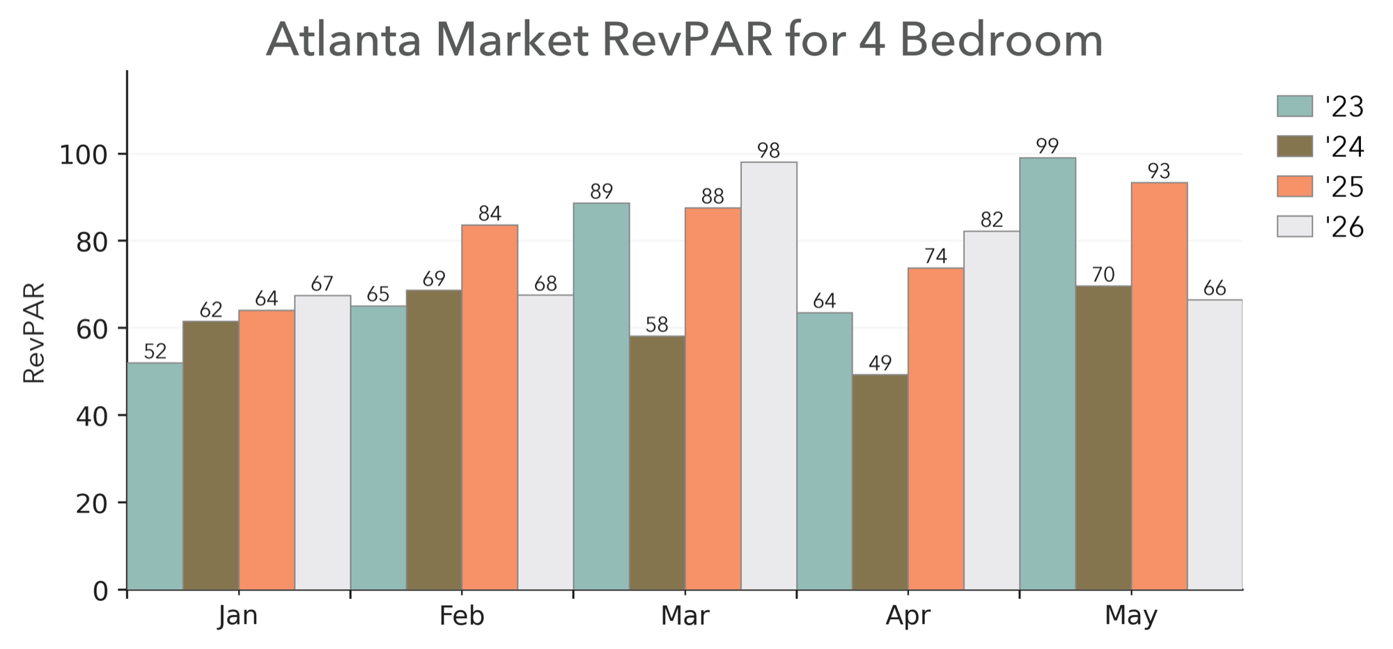 Atlanta Market 4-Bedroom RevPAR YoY